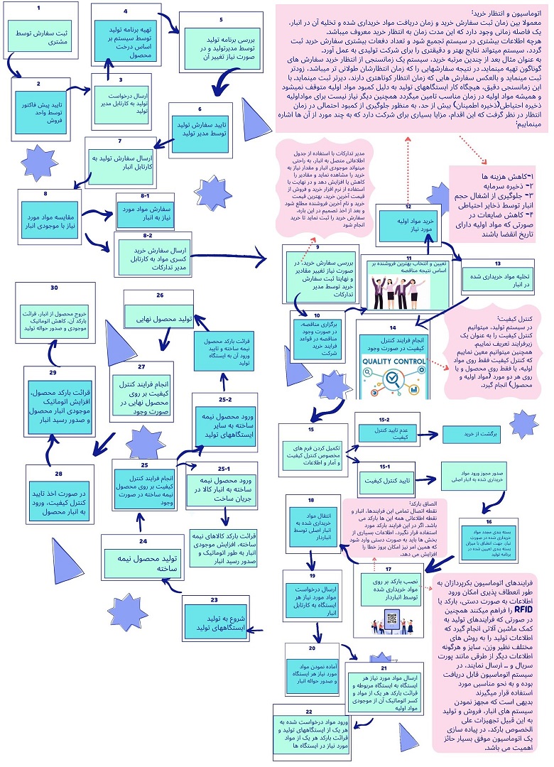 چرخه اتوماسیون
